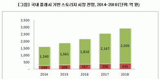 올해 국내 플래시 기반 스토리지 시장 1,599억원