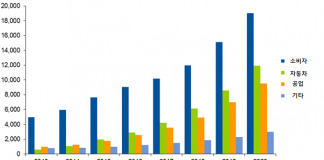 2015년 사물인터넷 반도체 시장 급성장