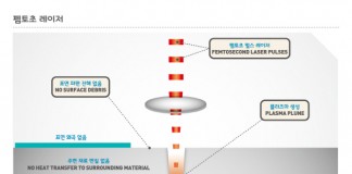 KERI, 10억 원대 펨토초 레이저 기술 이전