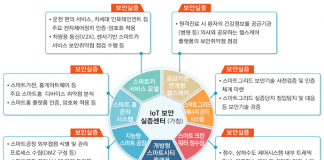 사물인터넷 정보보호 로드맵 수립