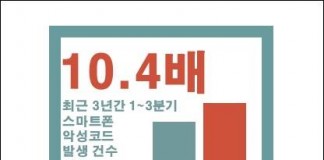 개인·금융정보 탈취 악성코드 폭발적 증가