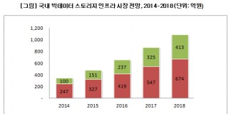 국내 빅데이터 스토리지 연평균 31.3% 성장