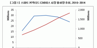 국내 스마트 커넥티드 디바이스 시장 2년 연속 감소