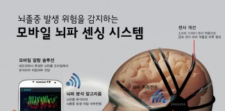삼성전자-삼성병원, ‘뇌졸증 예고 모자’ 개발