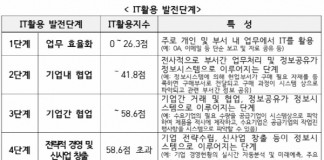 중소기업 스마트 오피스 도입 29%…주로 대내 업무