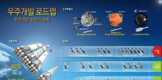 올해 우주개발에 총 3740억원 투자