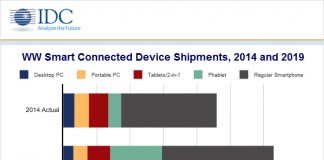 2019년 전 세계 스마트폰 비중 77.8%