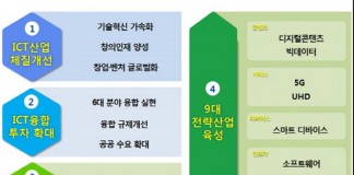 미래부, ‘K-ICT 전략’ 발표… 5년간 9조원 투입