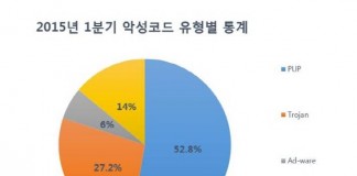 매일 13만개씩 PC 악성코드 발생