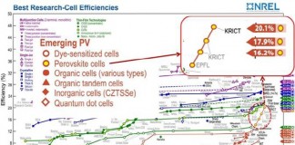 고효율 태양전지 값싸고 쉽게 만든다