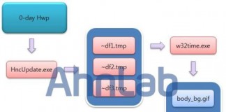 한컴 한글 ‘제로데이 취약점’ 이용 악성코드 발견