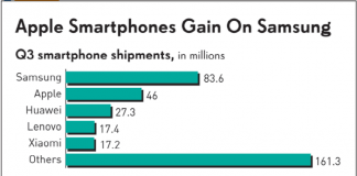 아이폰 출하량 전분기 대비 21%↑…프리미엄 시장 선점