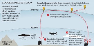 구글의 야심, 프로젝트 룬 미국서 테스트…’스마트 씨티’ 주도 하겠다