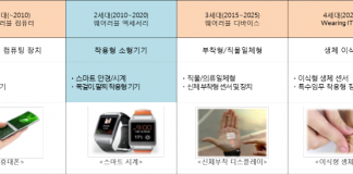웨어러블 산업에 1300억 투자…생체인터넷(IoB)에 집중