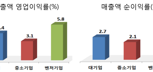 국내 벤처기업 3만개로 근로자 717천명…R&D 대기업 보다 2배 이상 투자