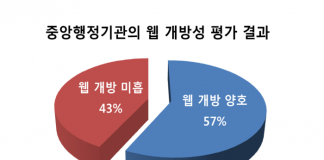 중앙부처 웹사이트 대다수 정보 검색 차단…’정부3.0’ 무색하다