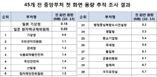 정부부처 홈페이지 무관심 속 다운 속출…관리 허술