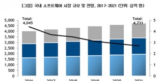 올해 국내 SW시장 3.7% 성장