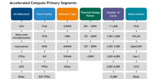 CPU 한계 극복 위해 가속화 컴퓨팅 도입 증가