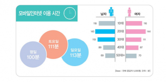 청소년 매일 2시간 SNS, 우울·자살 위험