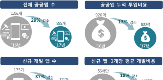 공공 앱, 895개 중 147개 폐기…‘510개 유지, 215개 개선’