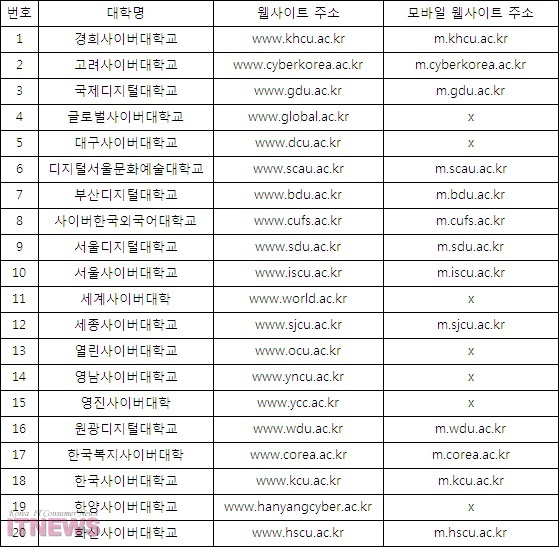 전체 사이버대학 웹사이트와 모바일 웹 주소