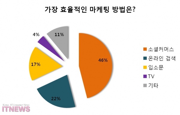표 1