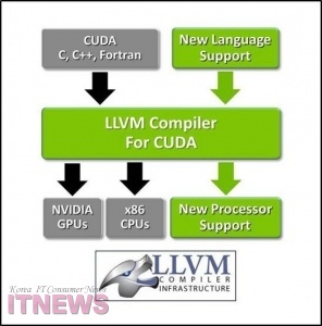 LLVM 컴파일러, 엔비디아 GPU 지원