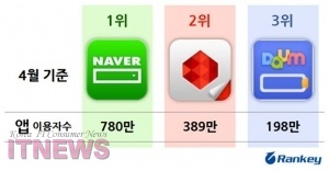 포털 앱 이용자수 비교