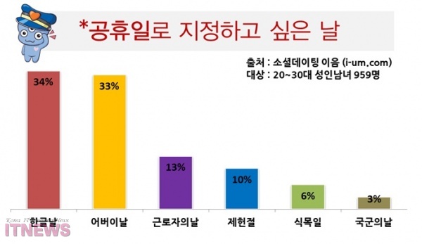 공휴일로 지정하고 싶은 날 1위? 한글날