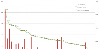 대기업이 일본어투·영어 등 무분별 사용 앞장