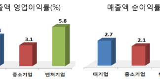 국내 벤처기업 3만개로 근로자 717천명…R&D 대기업 보다 2배 이상 투자