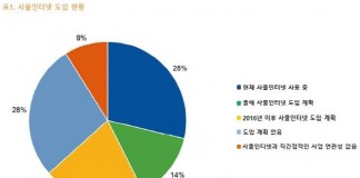 올해 기업들 절반 가까이 사물인터넷 도입한다