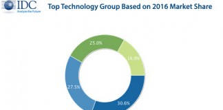 전세계 IoT 지출, 2020년 1조2900억달러 규모